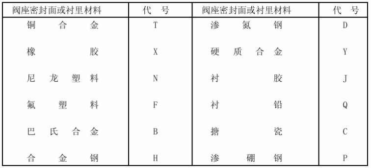 注:由阀体直接加工的阀座密封面材料代号用"w"表示;当阀座和阀瓣(闸板