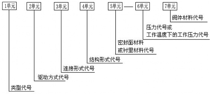 气动蝶阀型号编制